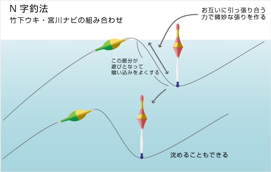 N字釣法(竹下ウキオリジナル釣法)