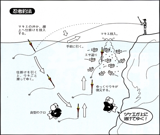 忍者釣法(竹下ウキオリジナル釣法)