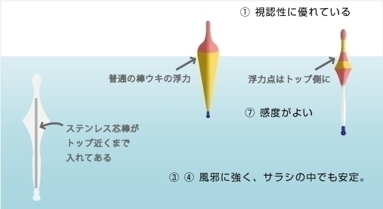 竹下ウキの特徴をもっと詳しく知りたい方へ