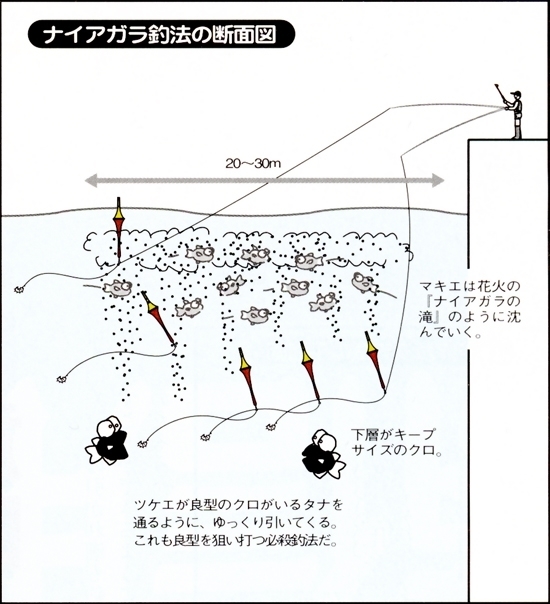 ナイアガラ釣法(竹下ウキオリジナル釣法)