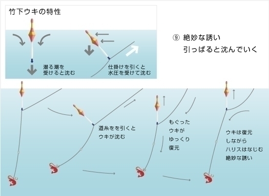 竹下ウキの特徴をもっと詳しく知りたい方へ