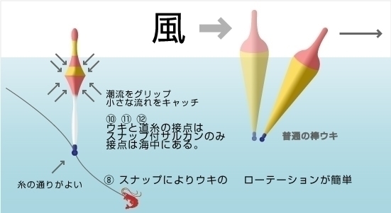 竹下ウキの特徴をもっと詳しく知りたい方へ