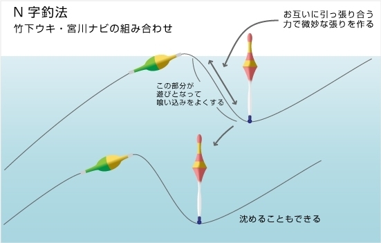 N字釣法（竹下ウキオリジナル釣法） | 小島一文の“G1フィッシング”